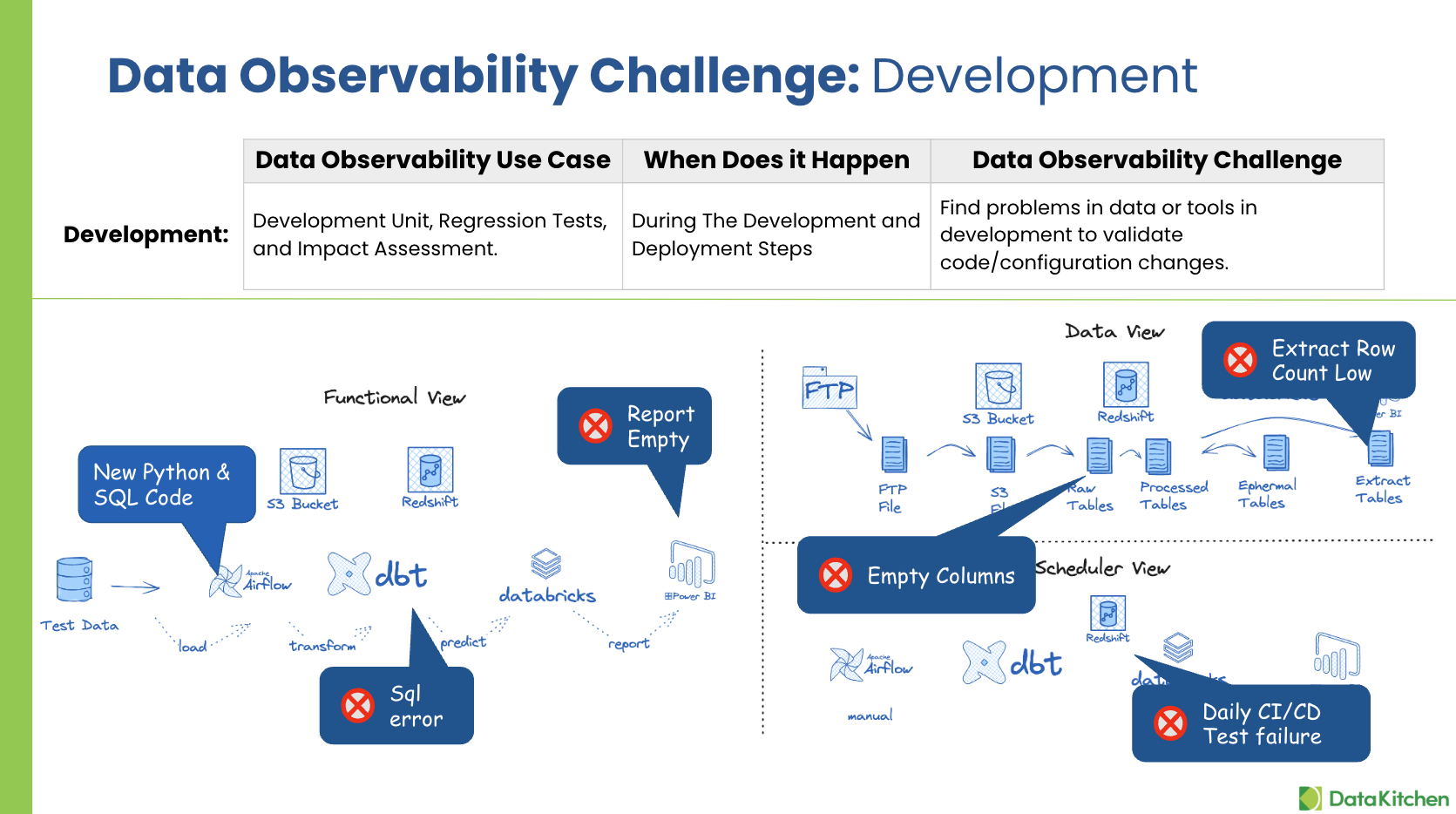 The Five Use Cases in Data Observability: Fast, Safe Development and Deployment